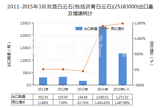 2011-2015年3月夯混白云石(包括瀝青白云石)(25183000)出口量及增速統(tǒng)計